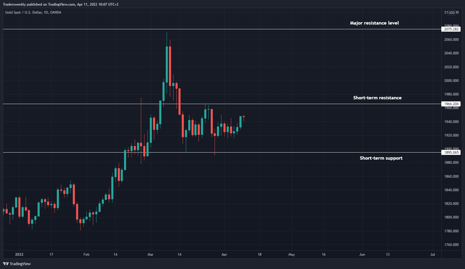 OANDA:XAUUSD Chart Image by Tradersweekly