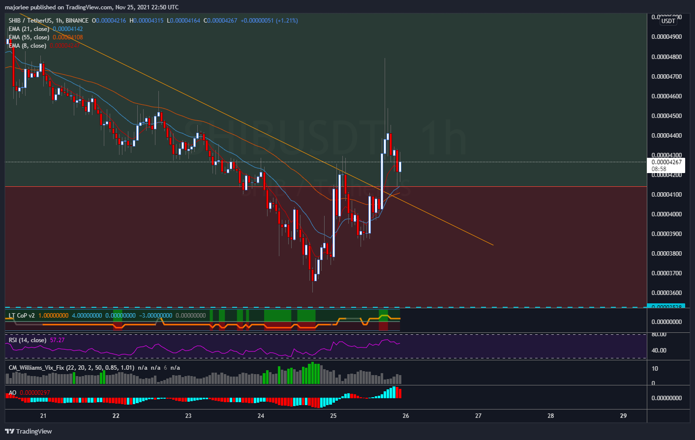 BINANCE:SHIBUSDT Chart Image by majorlee