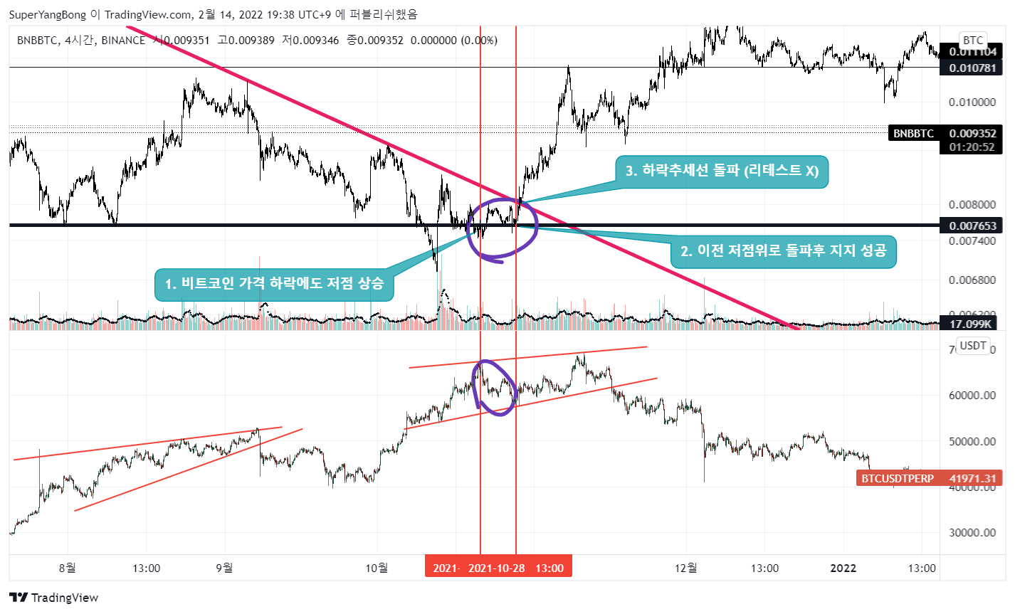 BINANCE:BNBBTC Chart Image by SuperYangBong