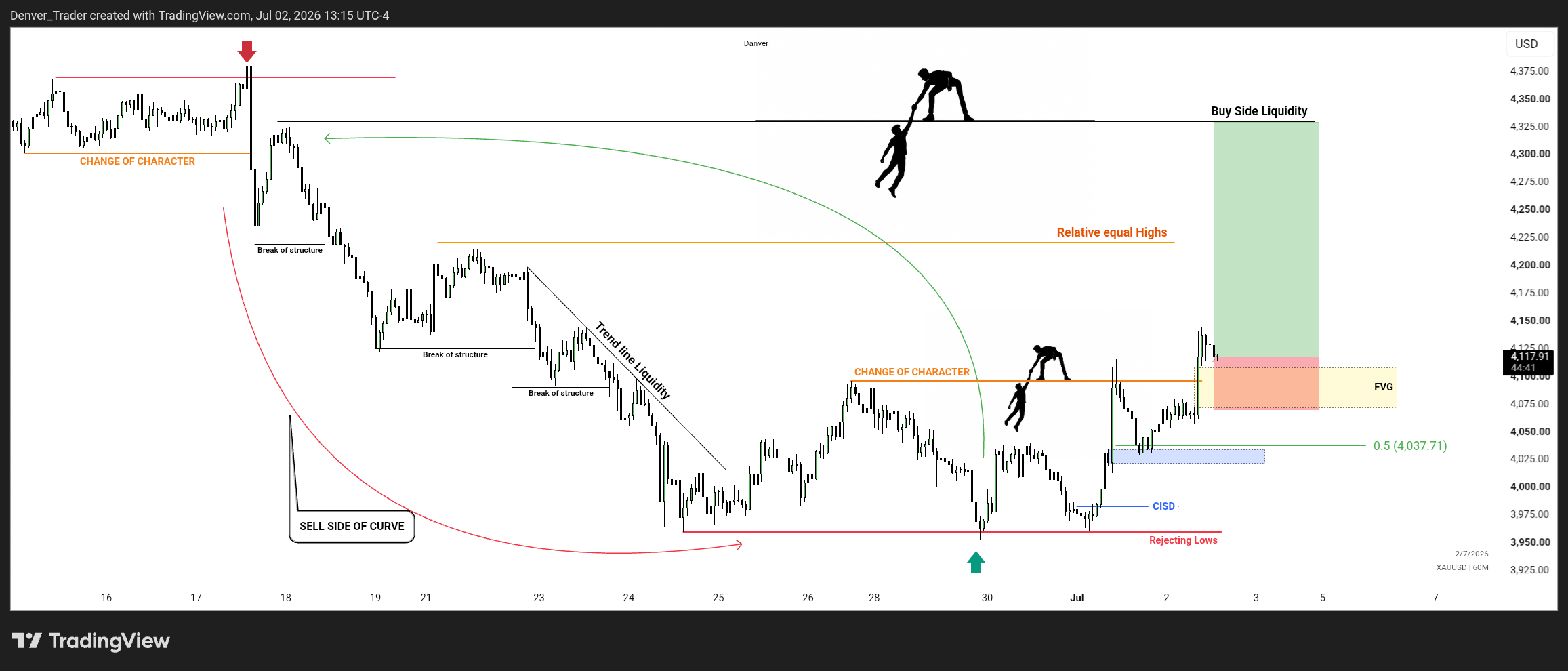 FOREXCOM:XAUUSD ภาพชาร์ต โดย Michael_X_Trader