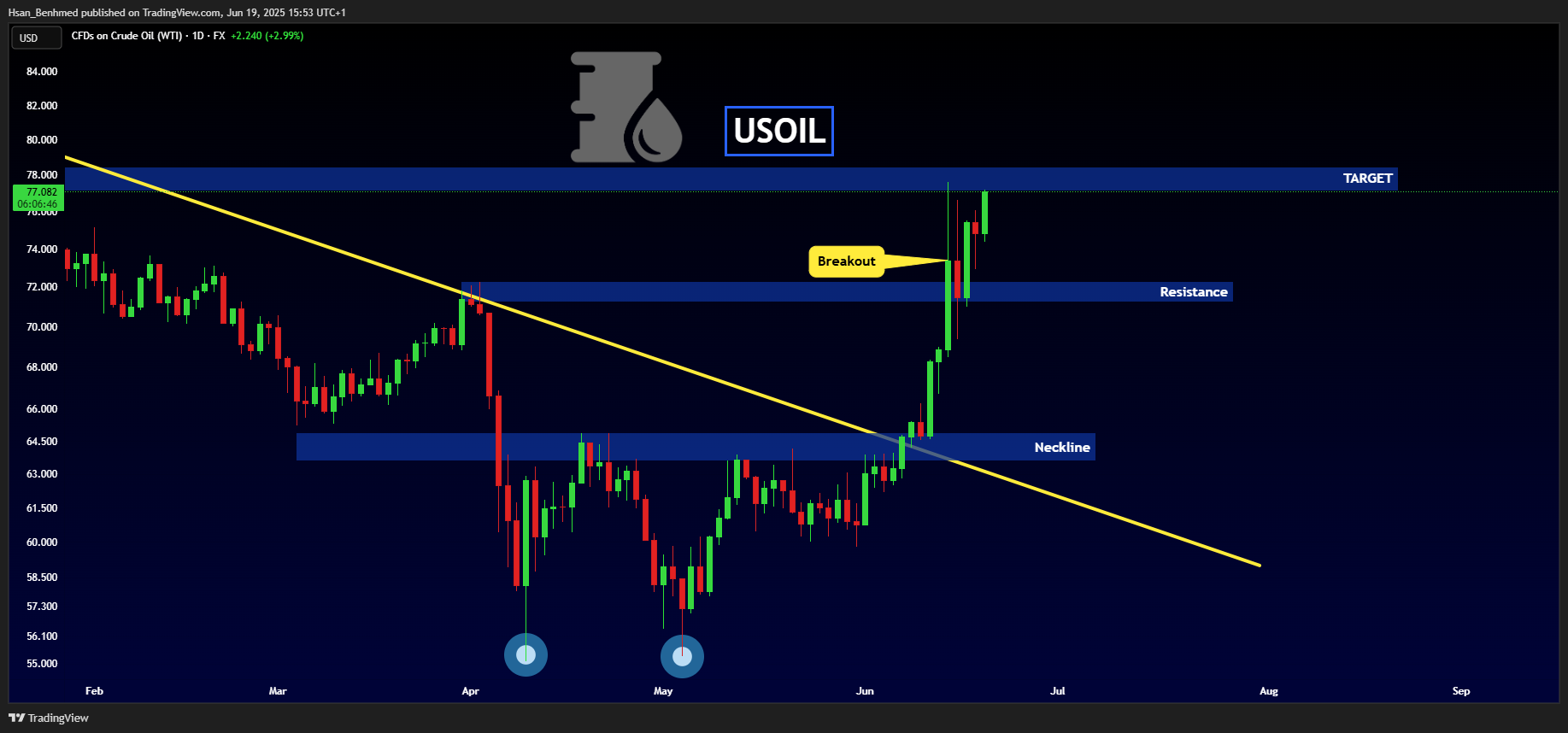 FX:USOIL صورة الرسم البياني by Hsan_Benhmed