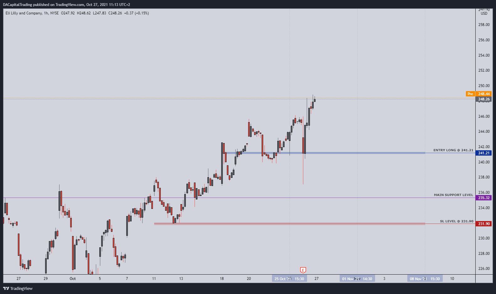 NYSE:LLY Chart Image by DACapitalTrading