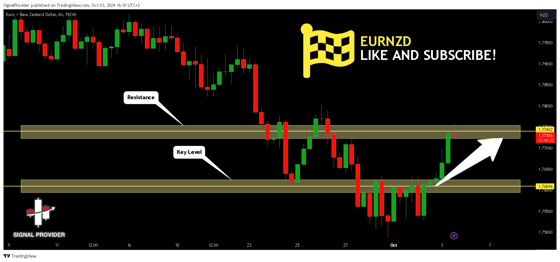 FX:EURNZD 图表图片 由 SignalProvider 提供