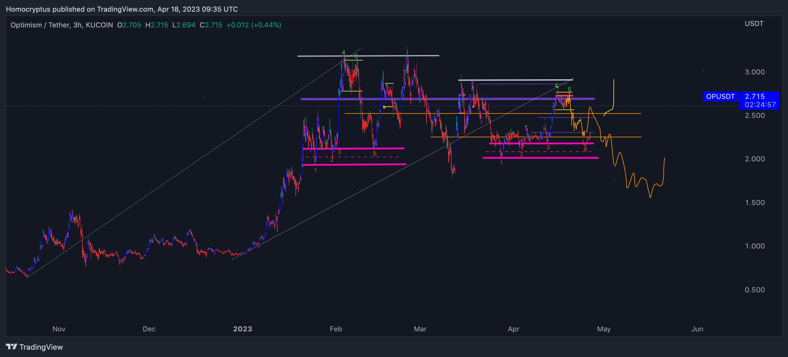 KUCOIN:OPUSDT Immagine del grafico by Homocryptus