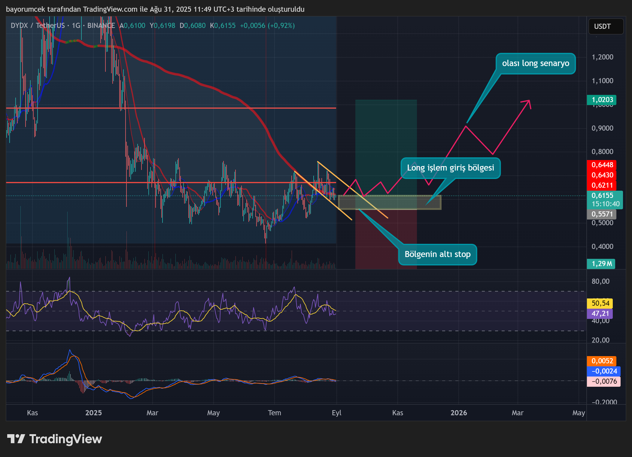 BINANCE:DYDXUSDT Chart Image by abartipara