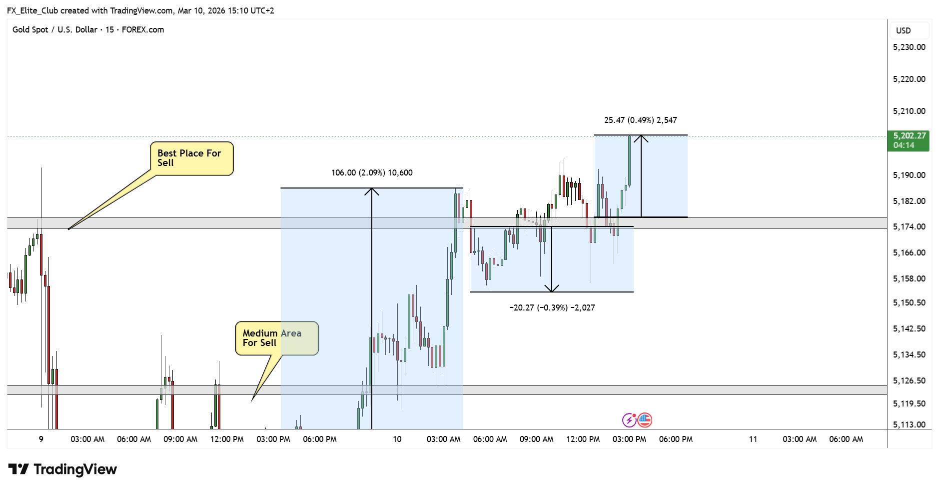 FOREXCOM:XAUUSD Immagine del grafico by FX_Elite_Club