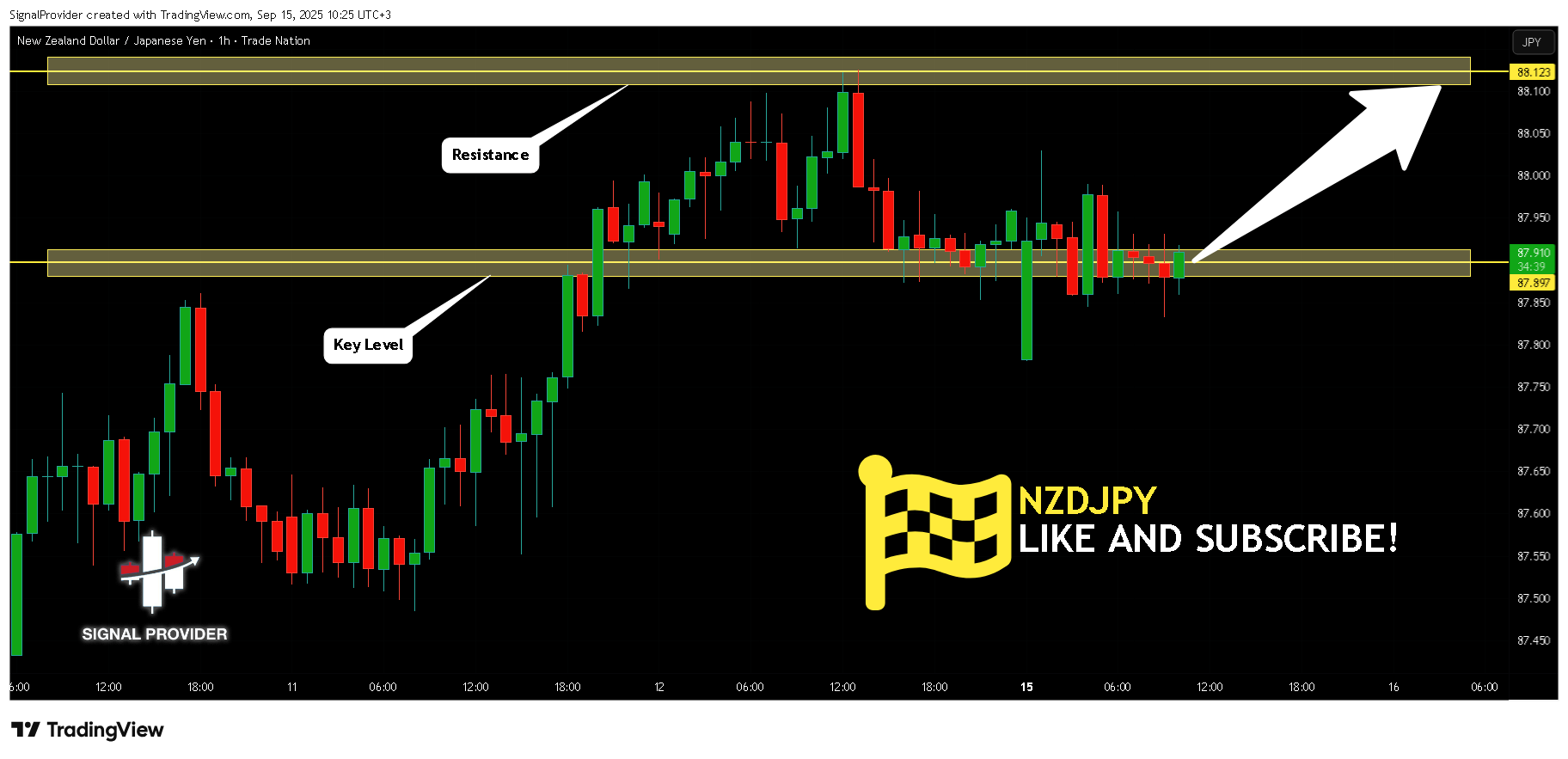 TRADENATION:NZDJPY Chart Image by SignalProvider