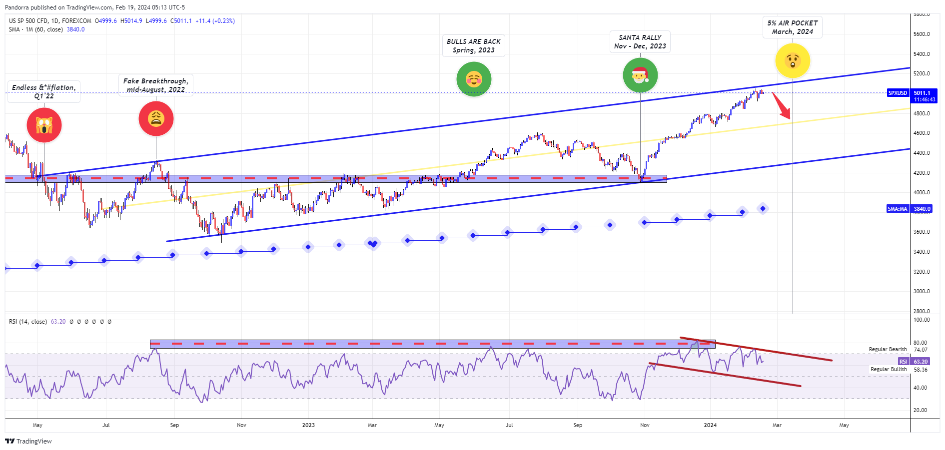 FOREXCOM:SPXUSD Chart Image by PandorraResearch