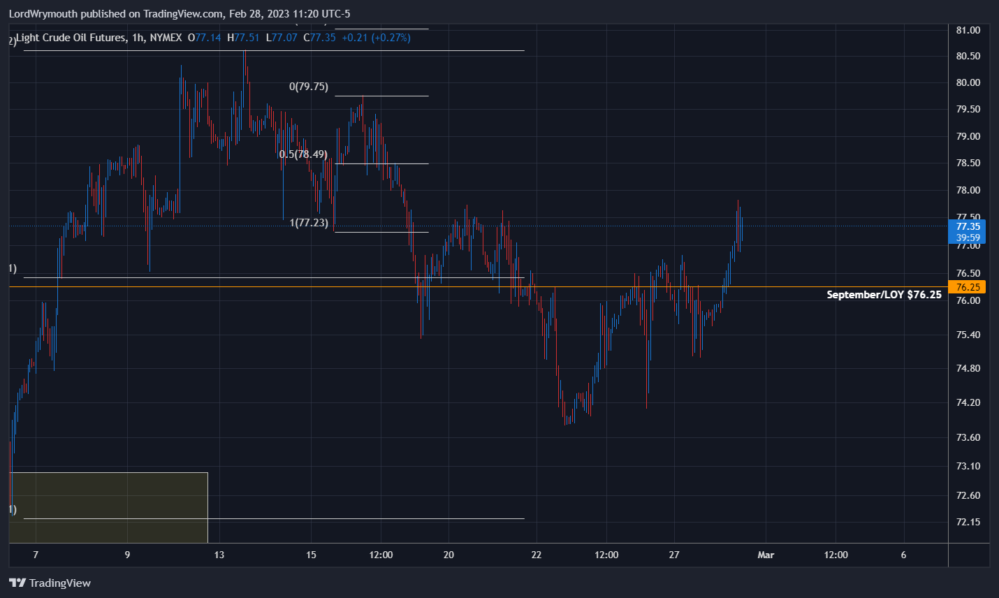 Imej Carta NYMEX:CL1! oleh LordWrymouth