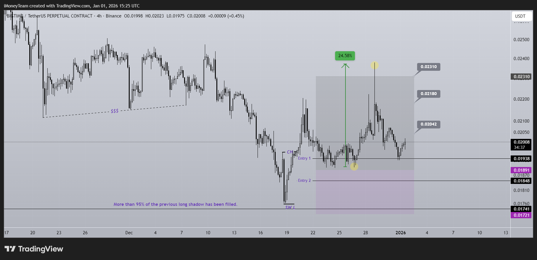 BINANCE:BIGTIMEUSDT.P Chart Image by iMoneyTeam