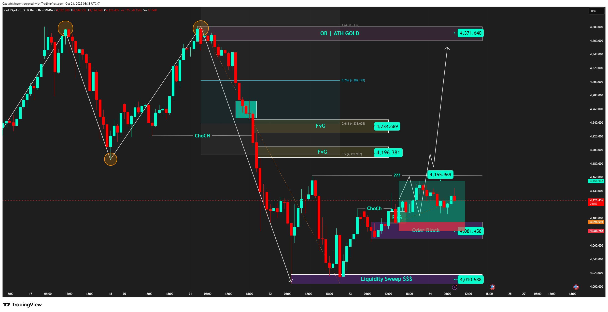 OANDA:XAUUSD Chart Image by CaptionGold_Trader