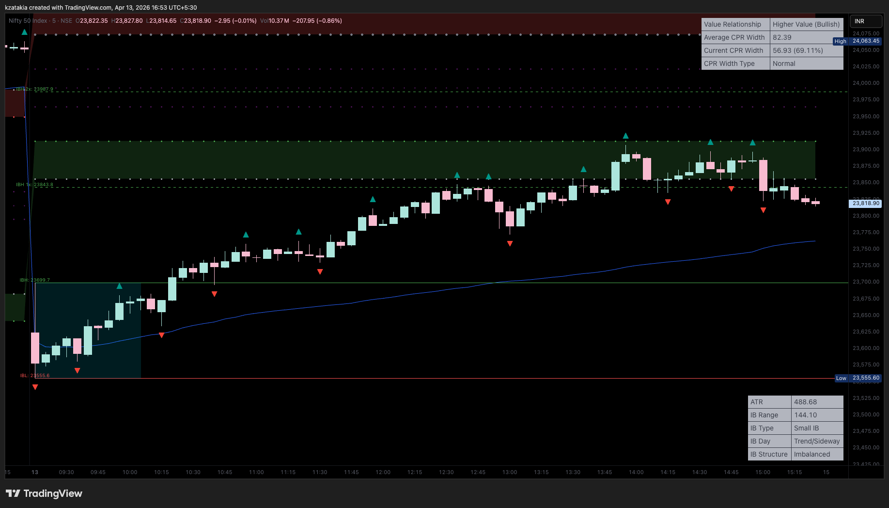 NSE:NIFTY Chart Image by kzatakia