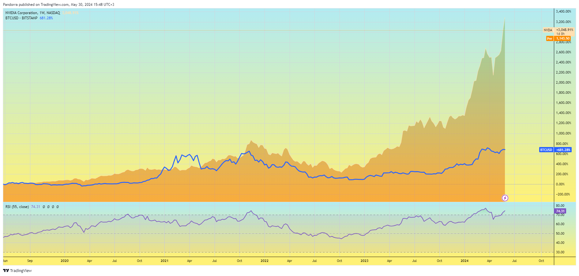 BATS:NVDA Chart Image by PandorraResearch