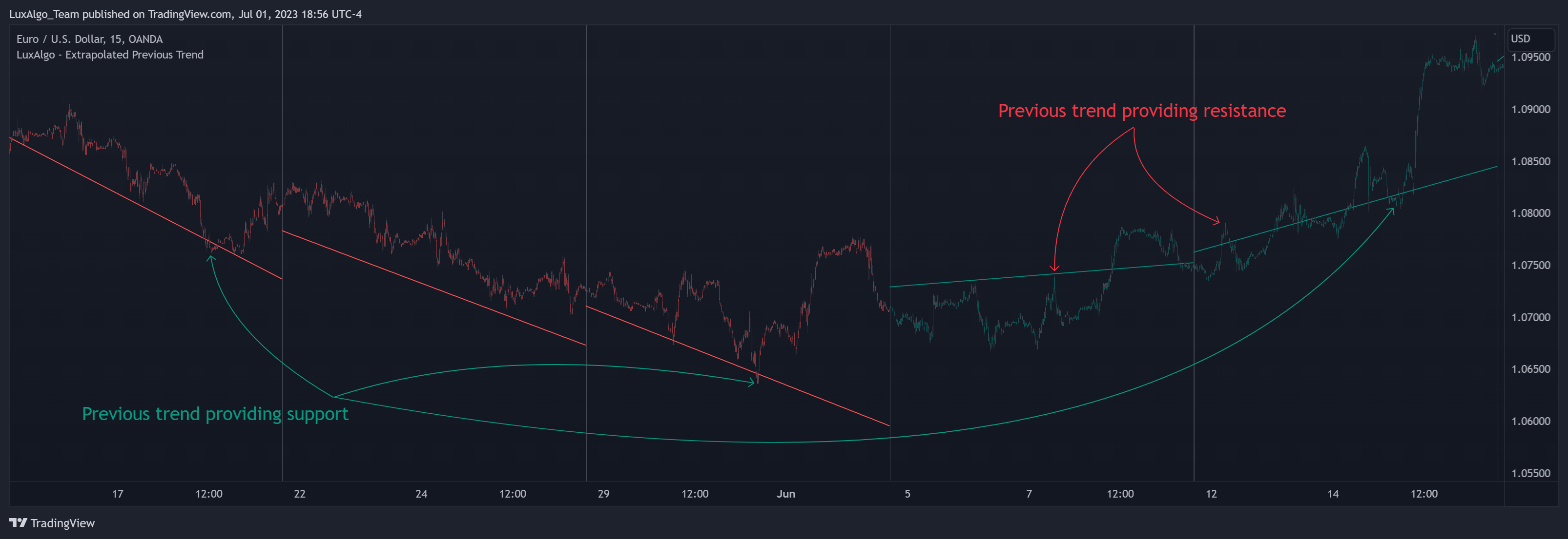 OANDA:EURUSD Obraz wykresu od LuxAlgo_Team