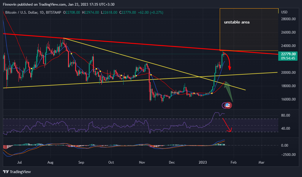 BITSTAMP:BTCUSD Chart Image by Finnovin