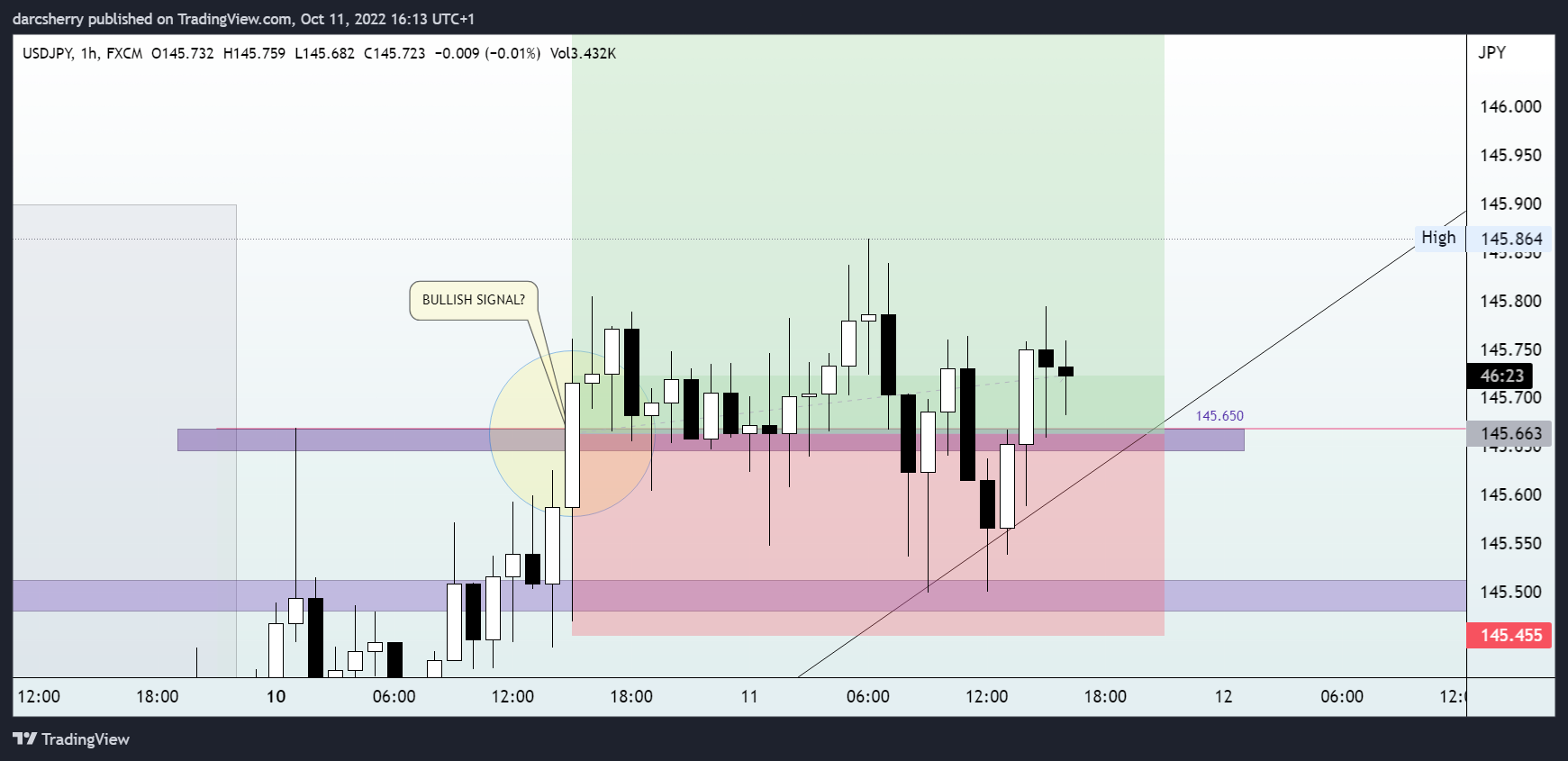 FX:USDJPY Chart Image by darcsherry