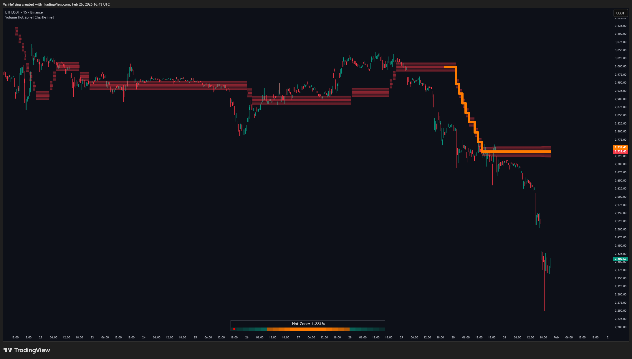 BINANCE:ETHUSDT Chart Image by VanHe1sing