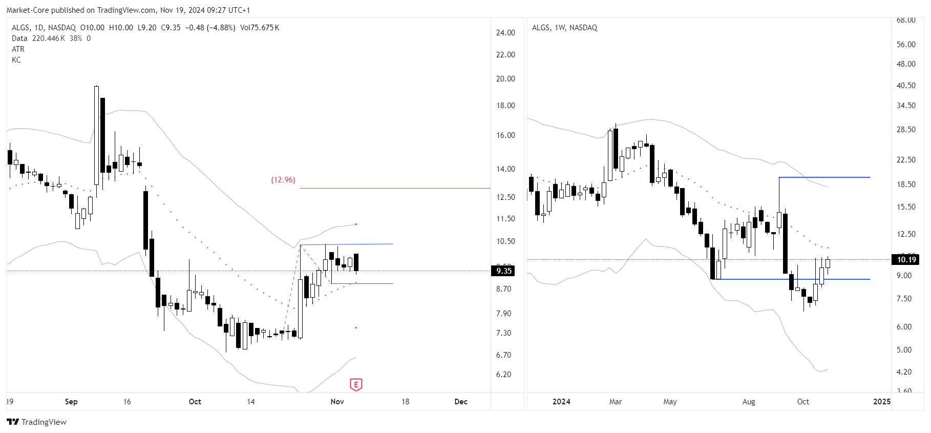 BATS:ALGS Chart Image by StockLeave