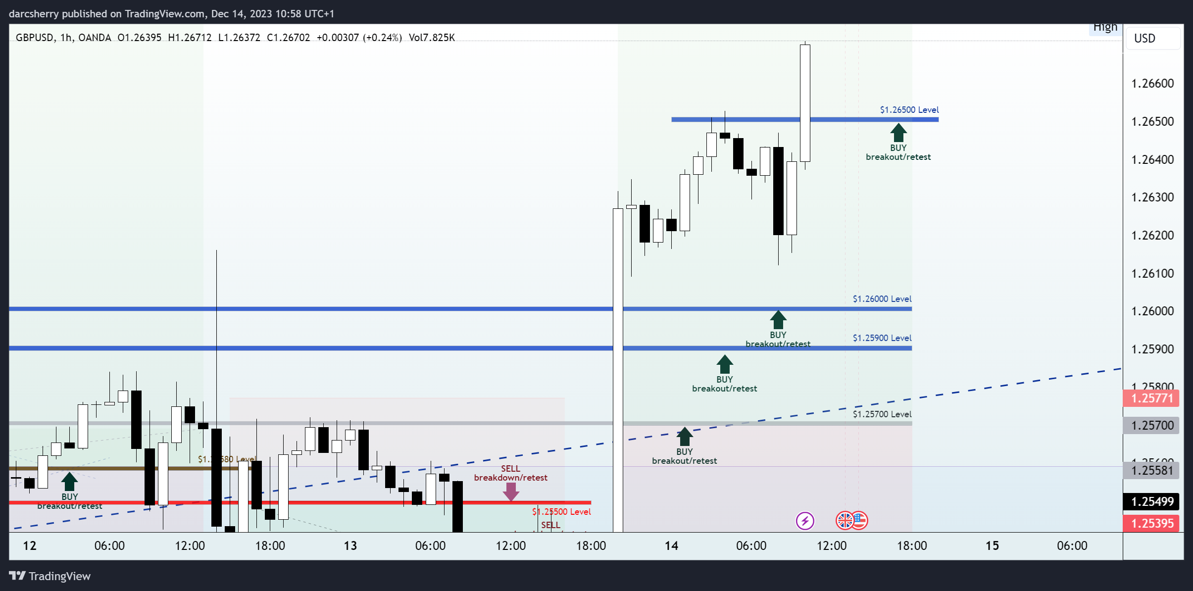 OANDA:GBPUSD Chart Image by darcsherry