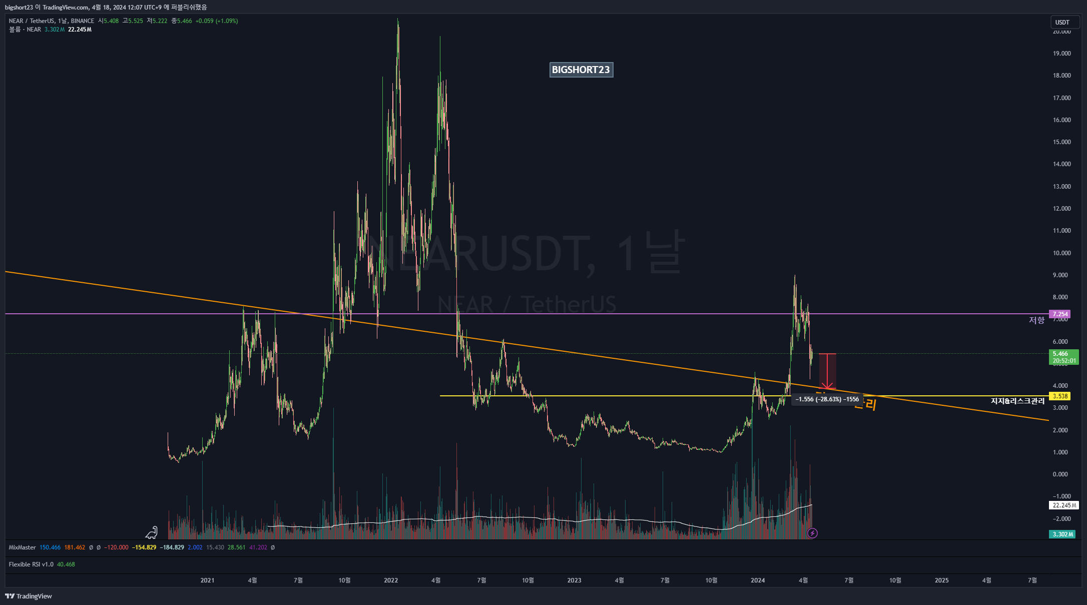 BINANCE:NEARUSDT Chart Image by bigshort23
