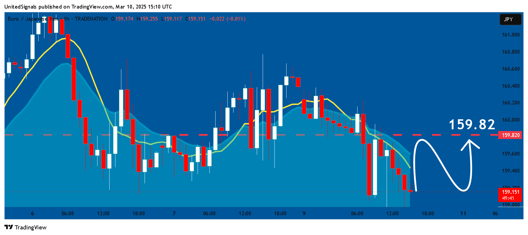 TRADENATION:EURJPY Chart Image by UnitedSignals
