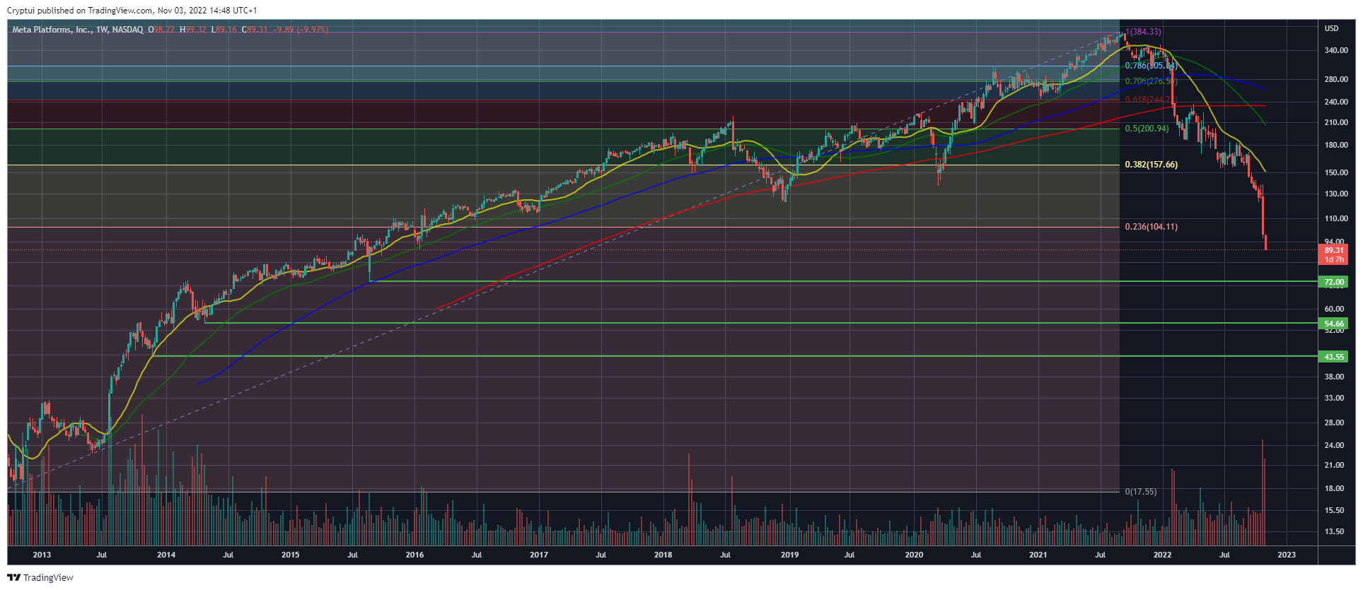 NASDAQ:META Imagem do gráfico por Cryptui