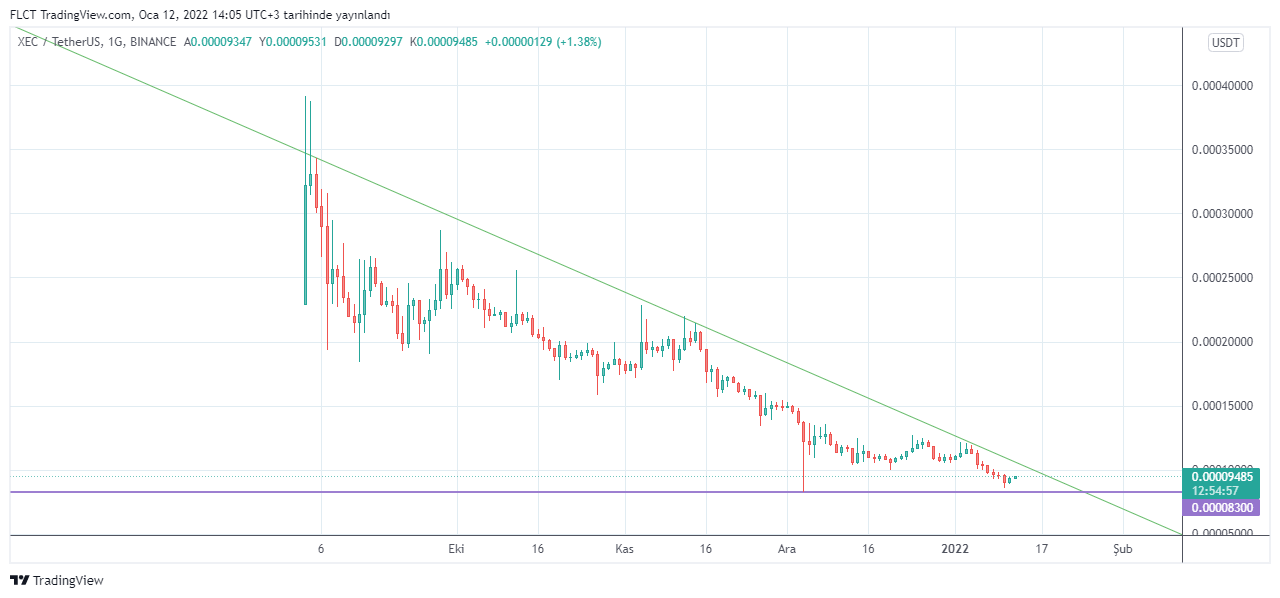BINANCE:XECUSDT Chart Image by FLCT