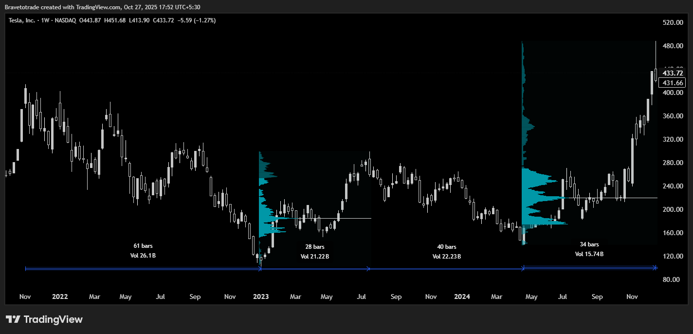 BATS:TSLA Image du graphique par Bravetotrade