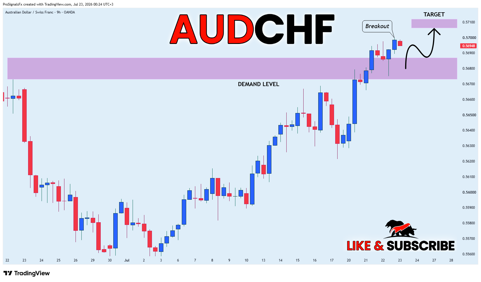 OANDA:AUDCHF Chartbild von ProSignalsFx
