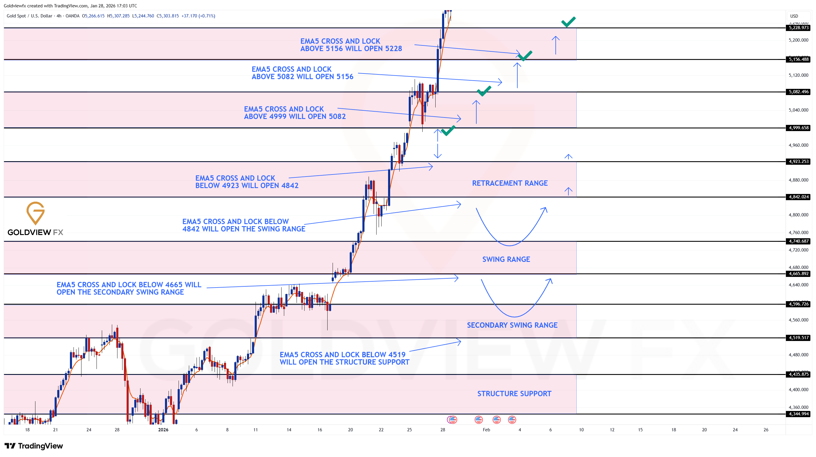 OANDA:XAUUSD Chart Image by Goldviewfx