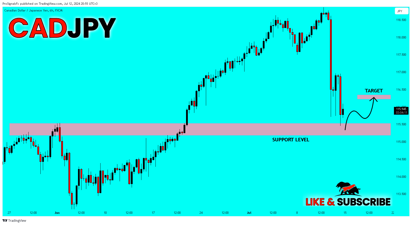 FX:CADJPY Chartbild von ProSignalsFx