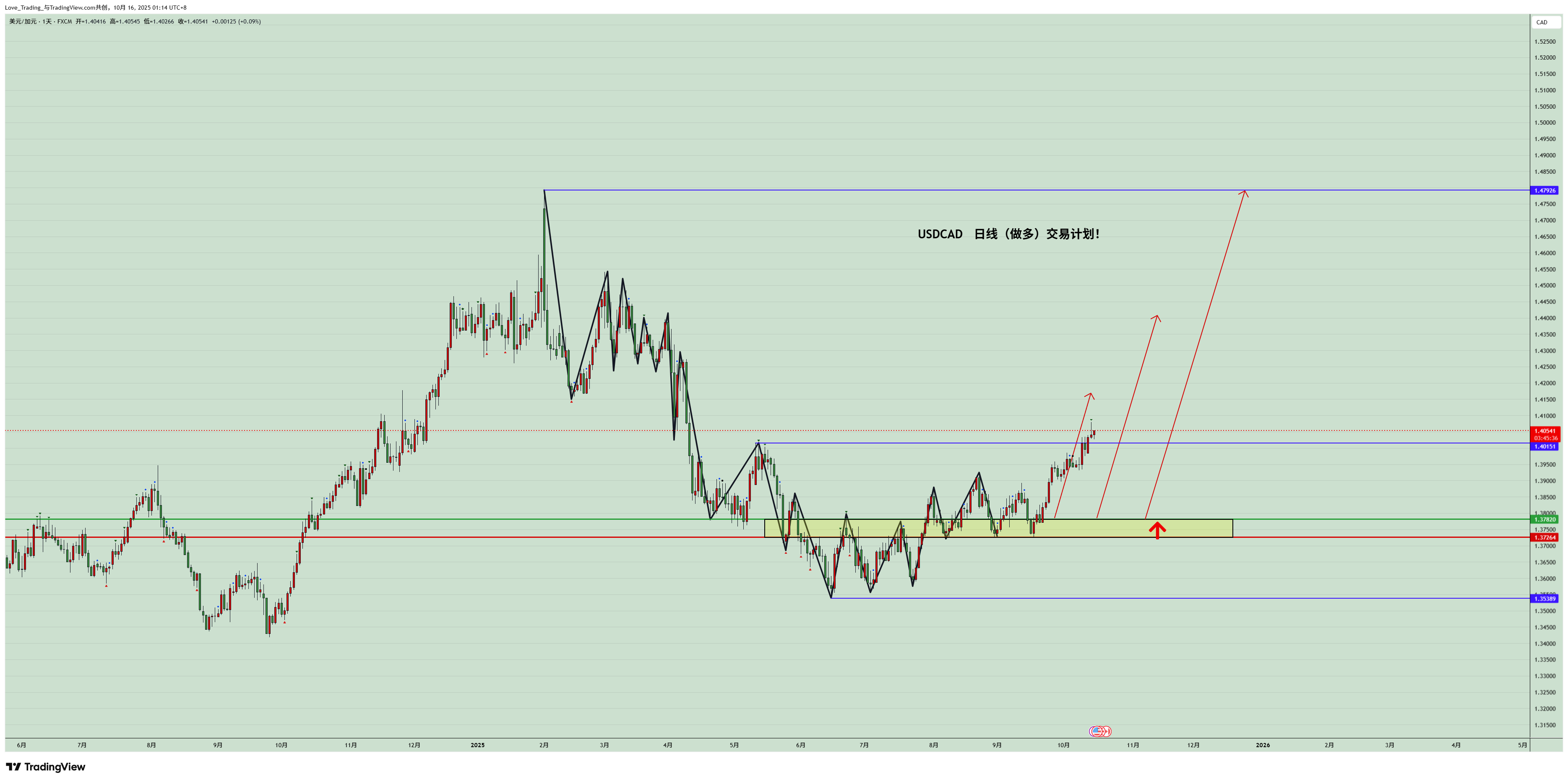 FX:USDCAD Chart Image by Love_Trading_