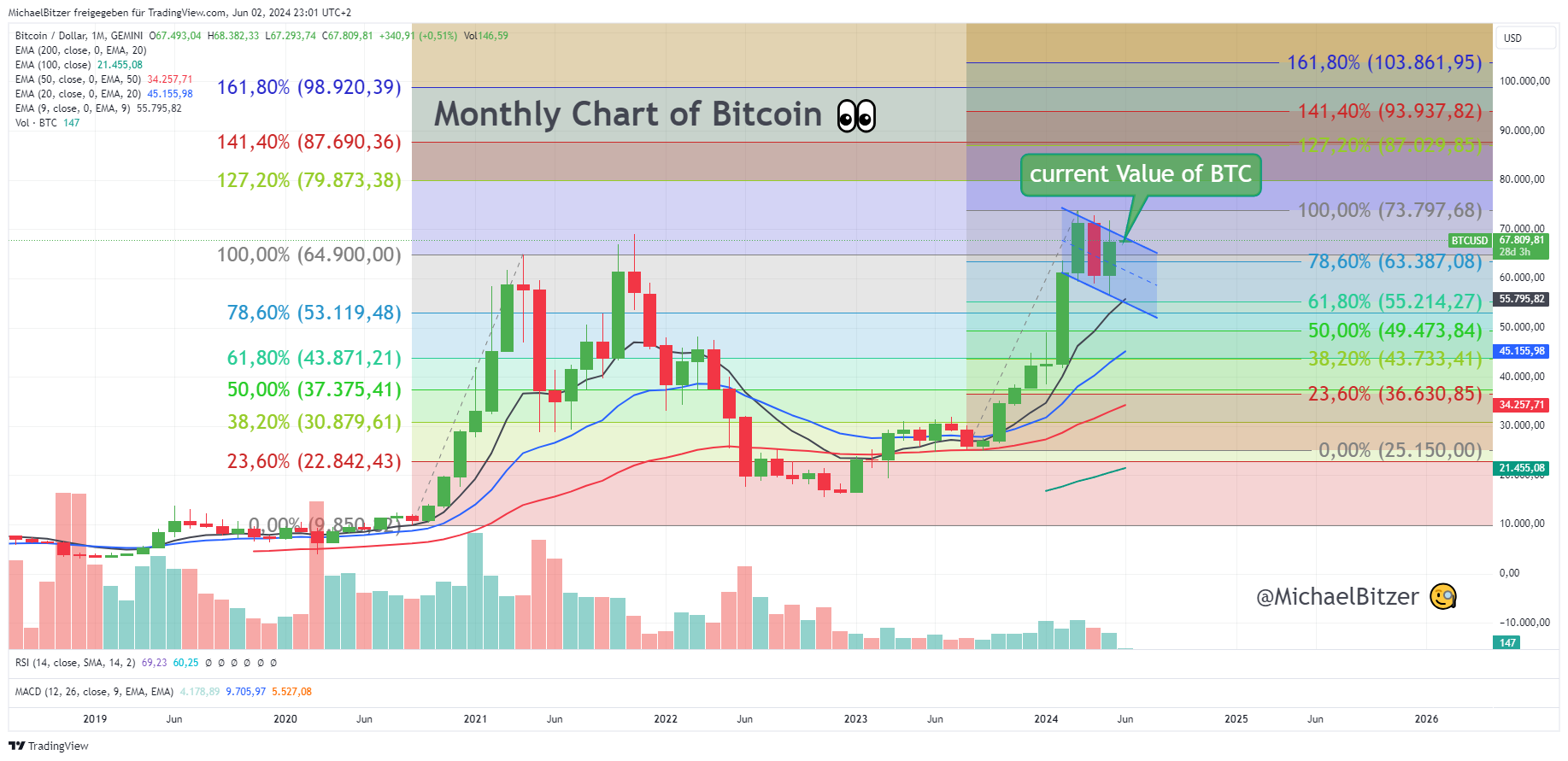 GEMINI:BTCUSD Chart Image by MichaelBitzer