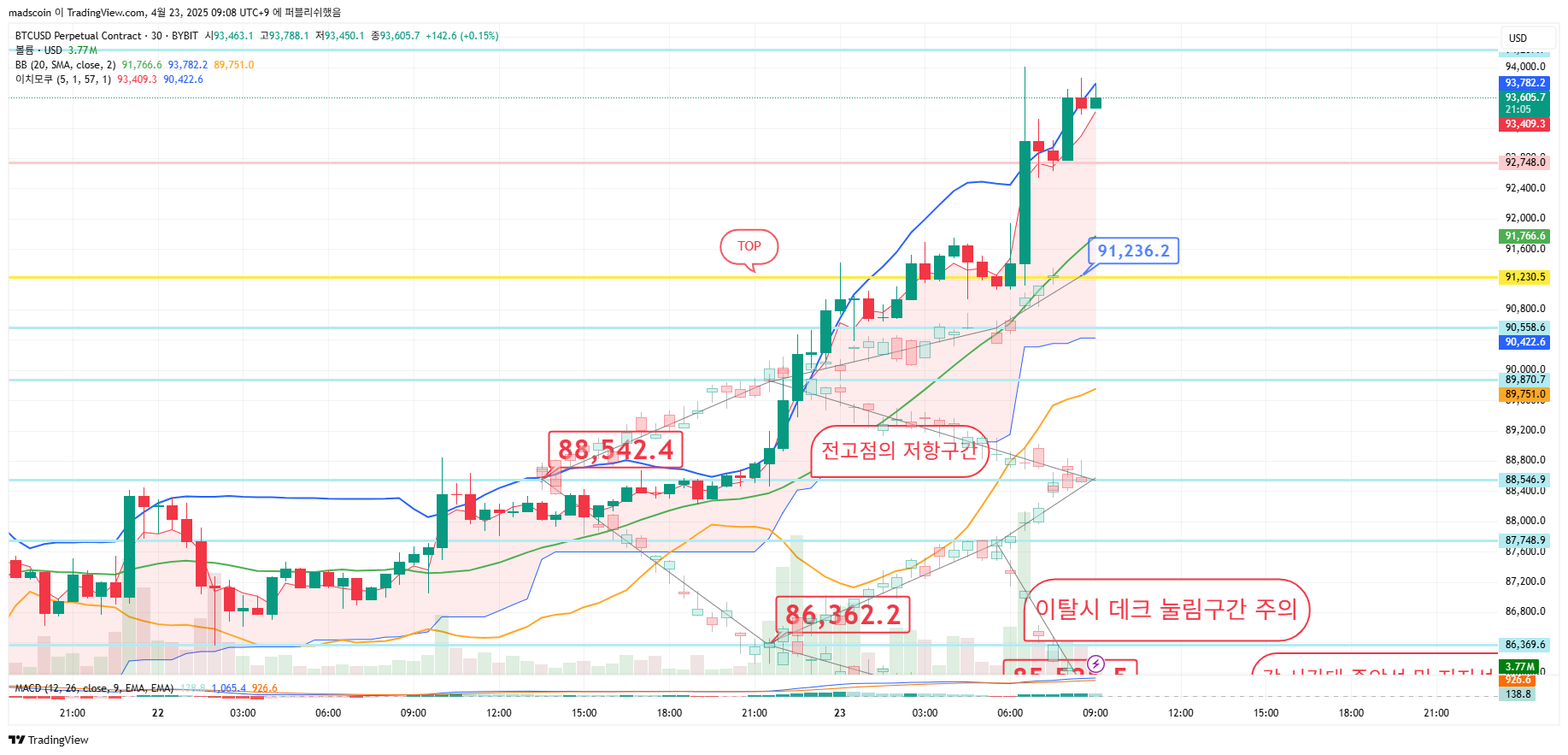 BYBIT:BTCUSD.P Chart Image by madscoin