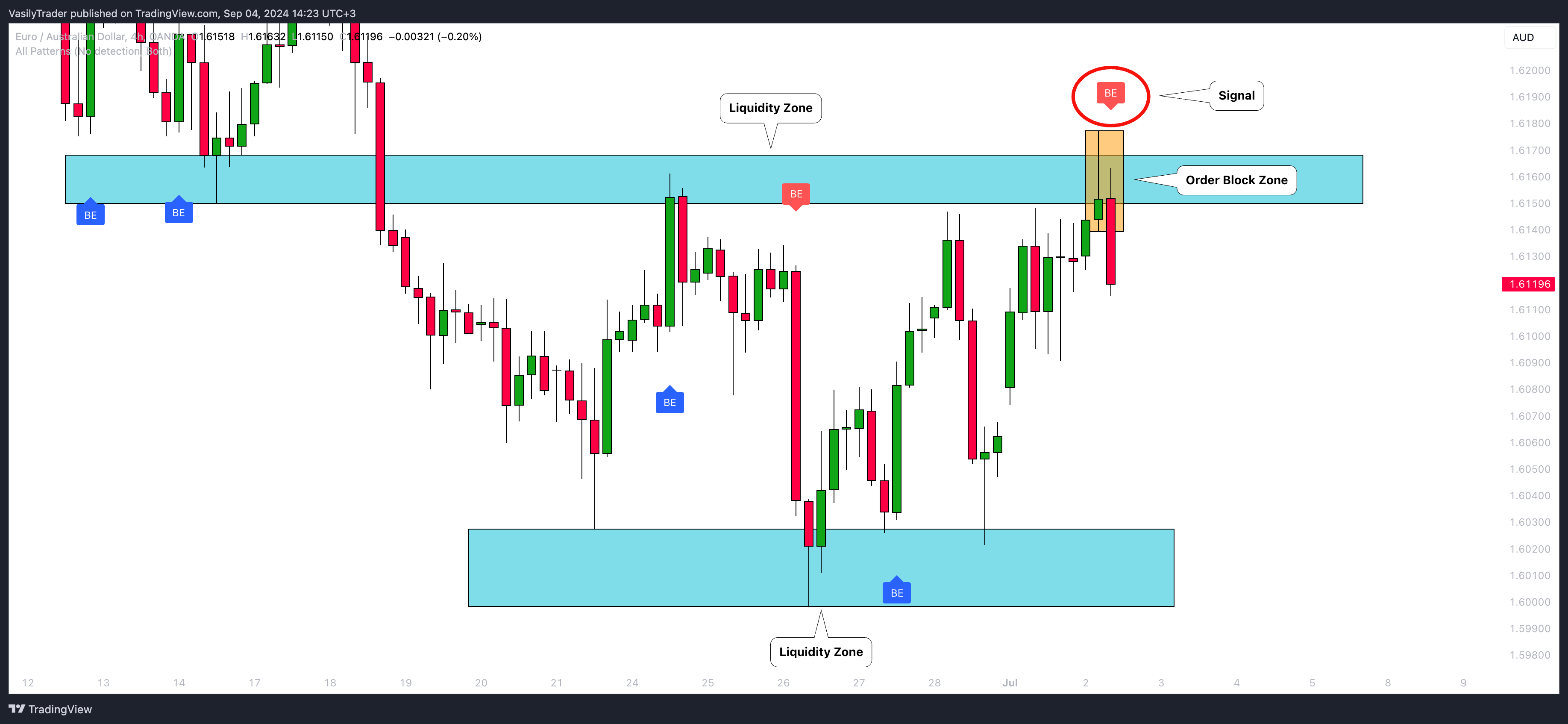 OANDA:EURAUD Chartbild von VasilyTrader