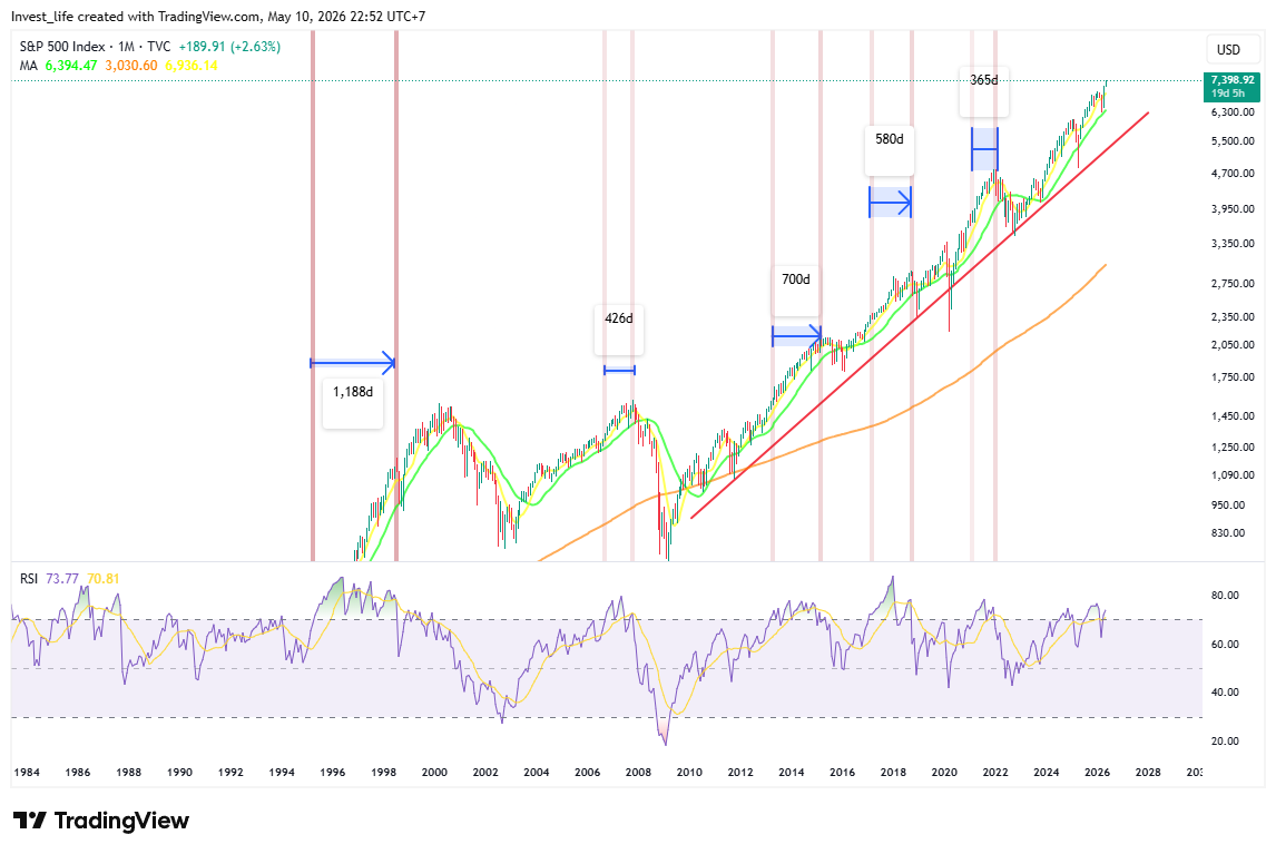 TVC:SPX Chart Image by Invest_life