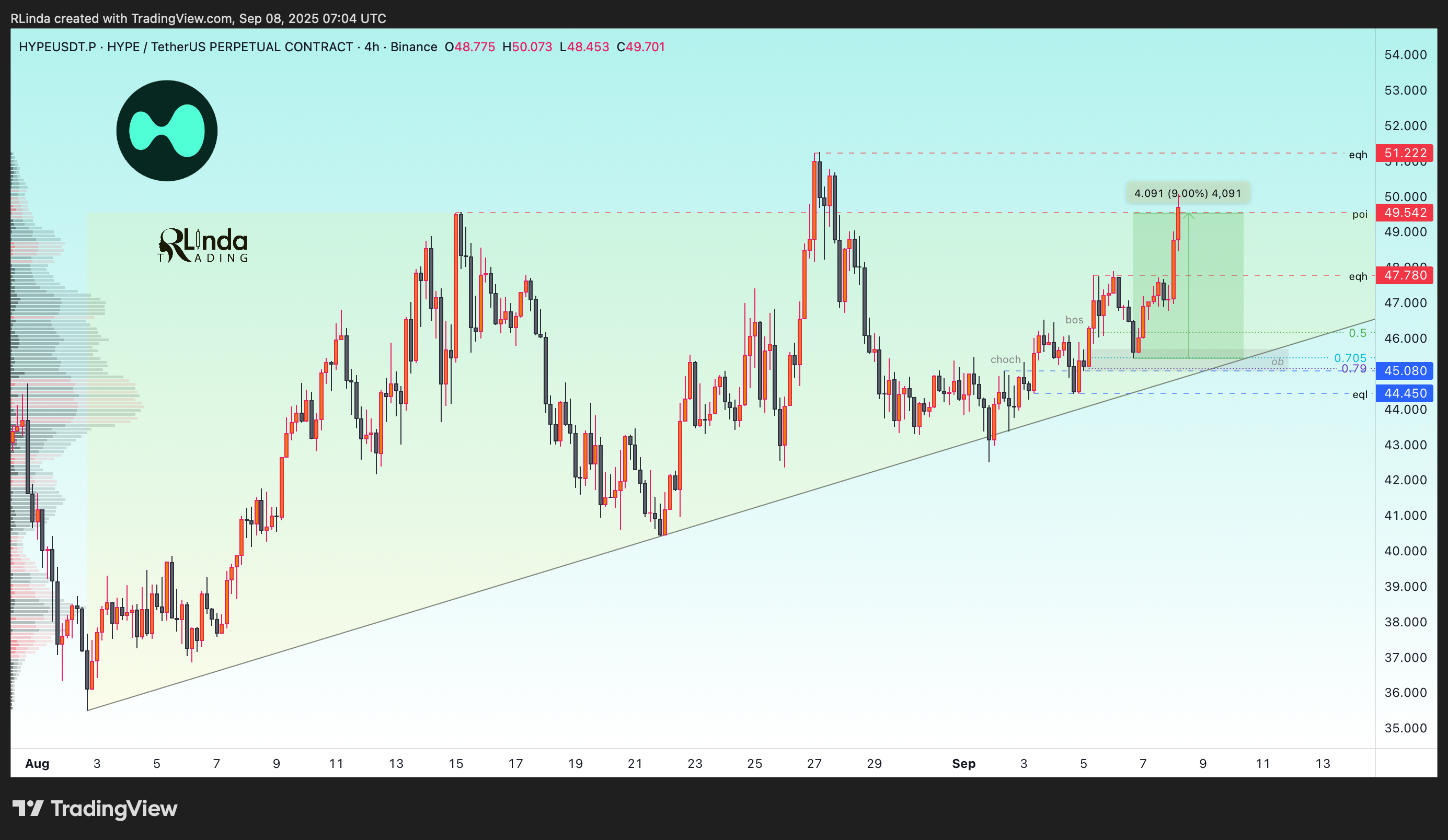 BINANCE:HYPEUSDT.P Chart Image by RLinda