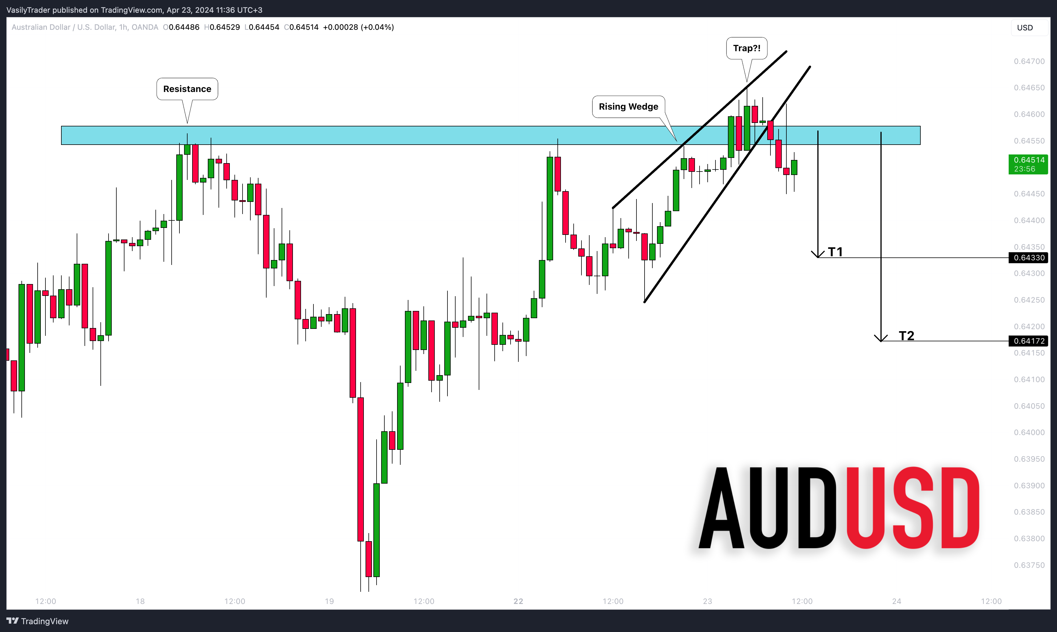 OANDA:AUDUSD Chart Image by VasilyTrader