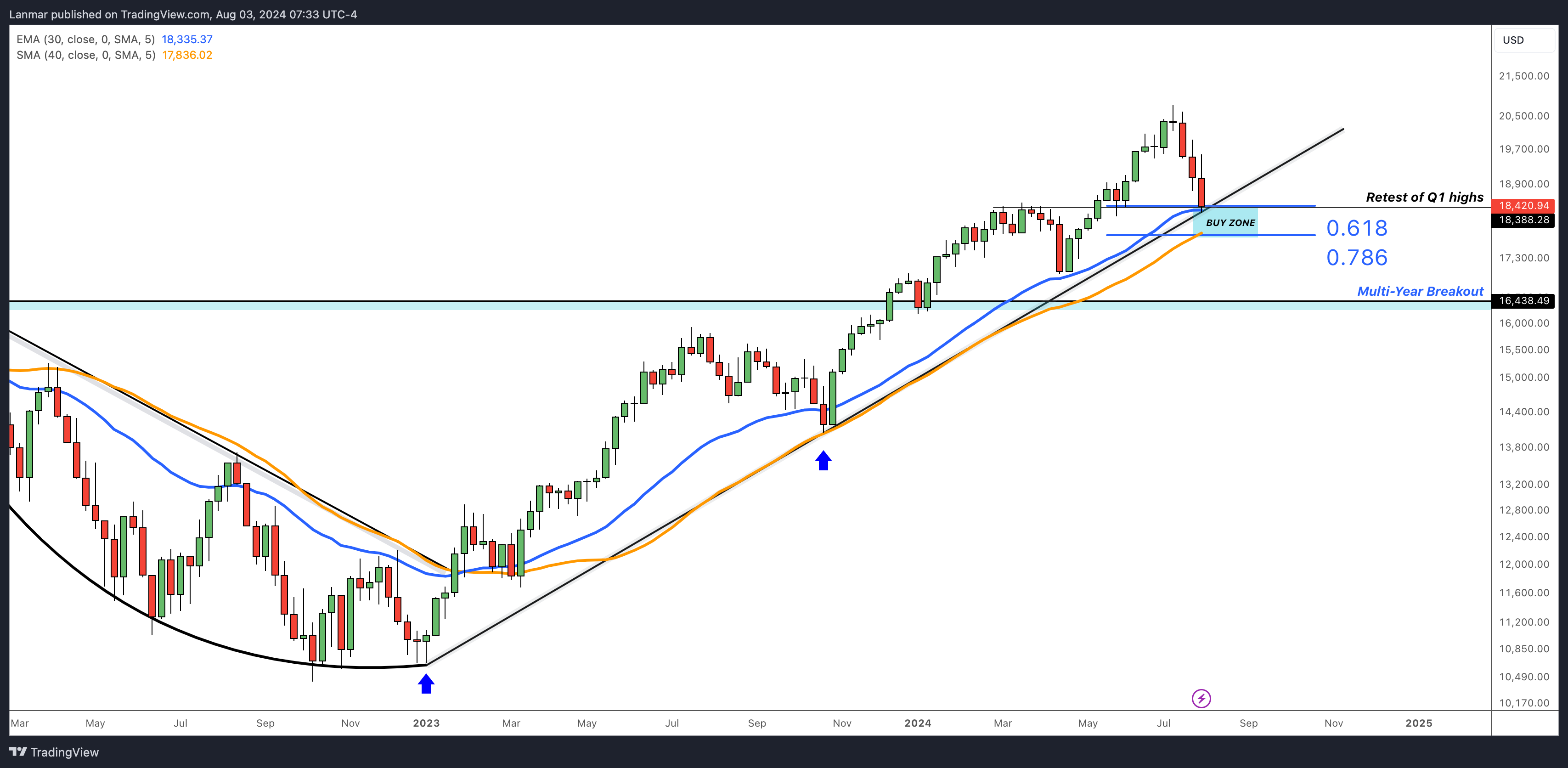 FX:NAS100 Chart Image by Lanmar