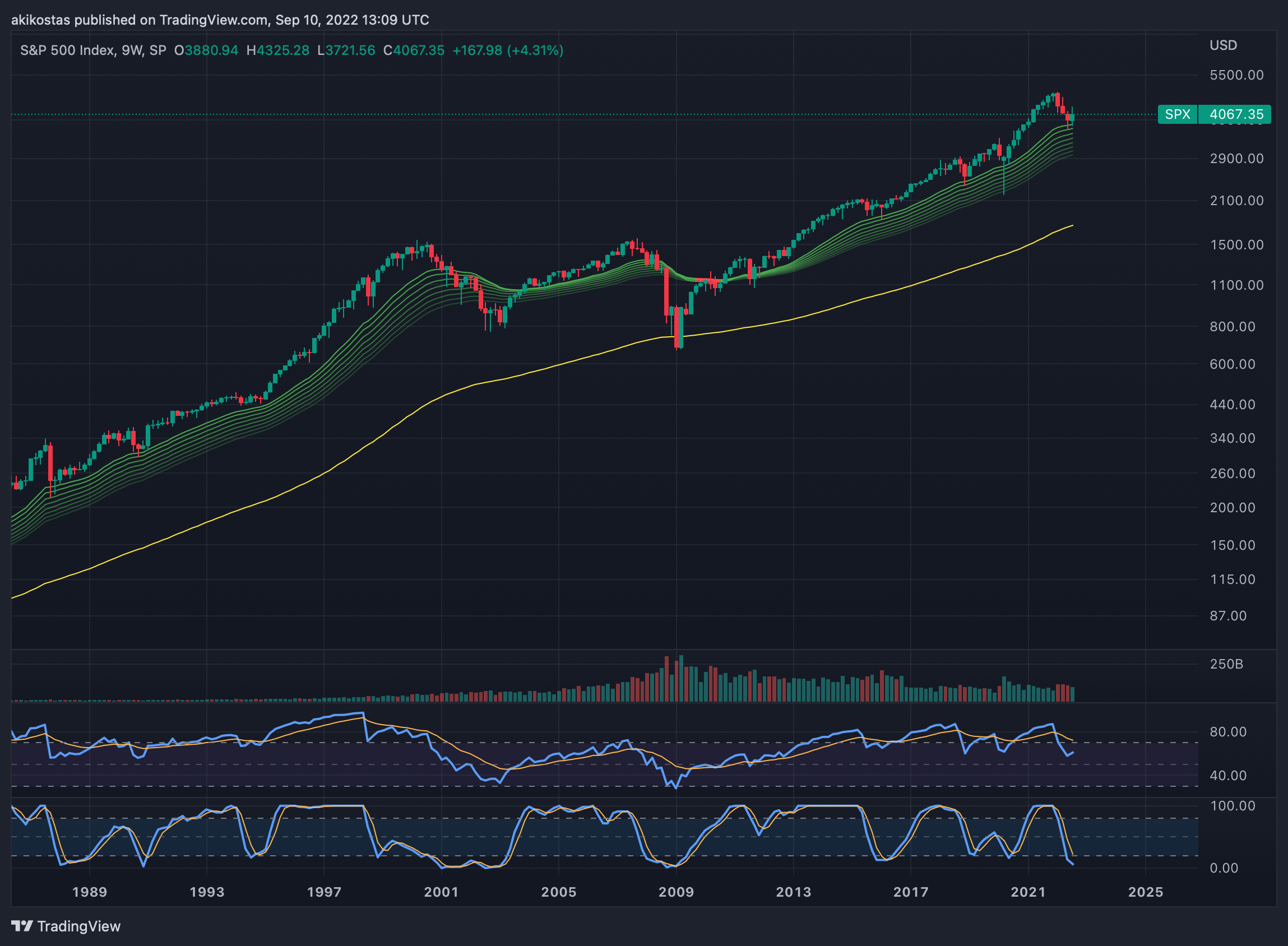 SP:SPX Chart Image by akikostas