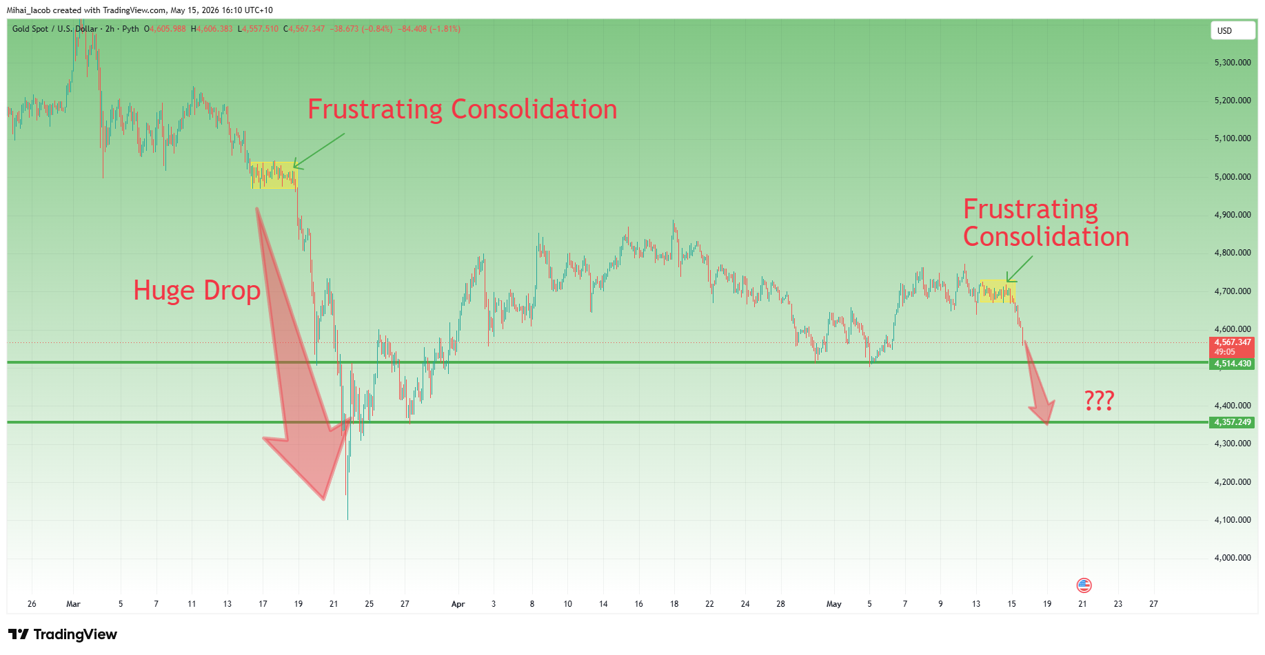 PYTH:XAUUSD Chart Image by Mihai_Iacob