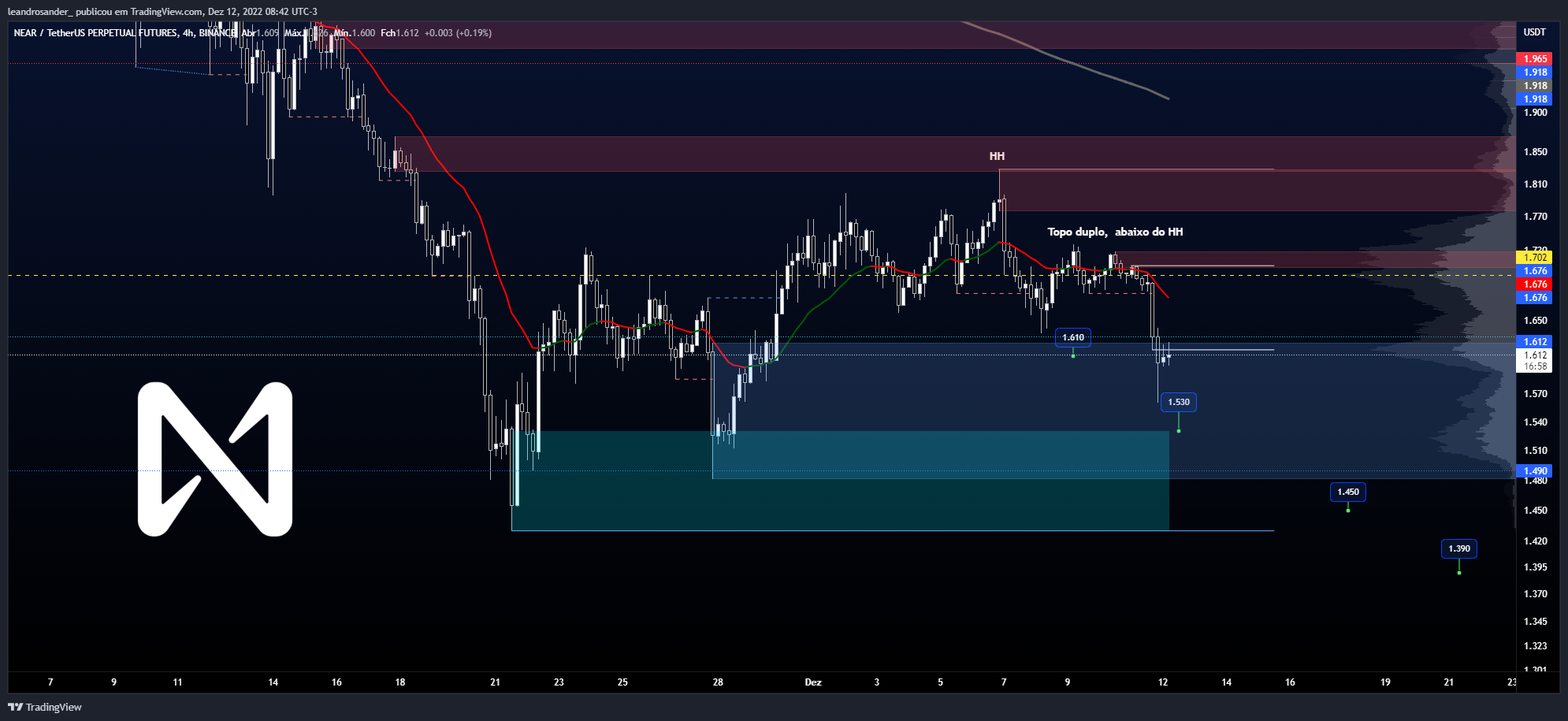 BINANCE:NEARUSDTPERP Chart Image by leandrosander_