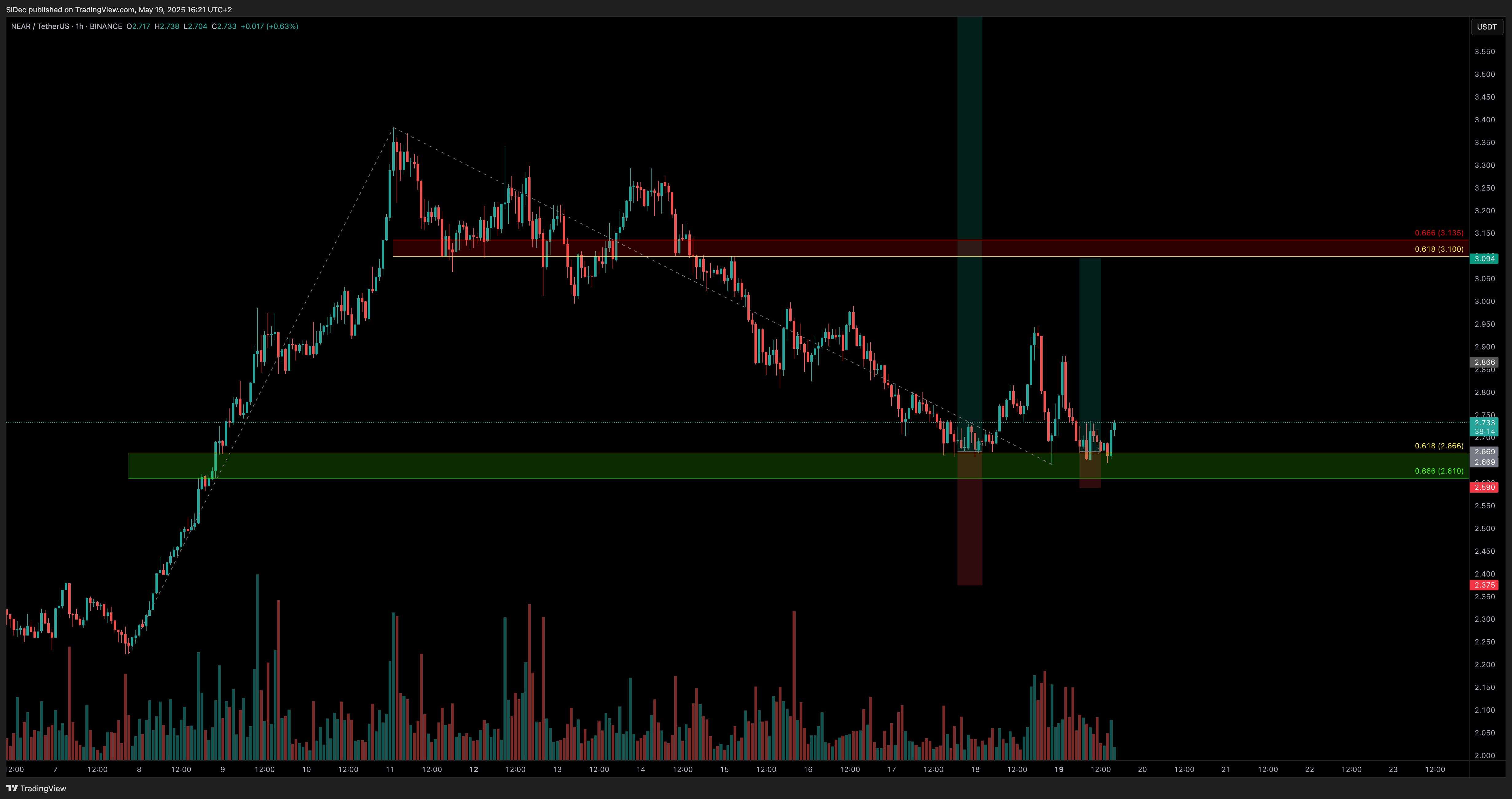 BINANCE:NEARUSDT Ảnh biểu đồ của SiDec