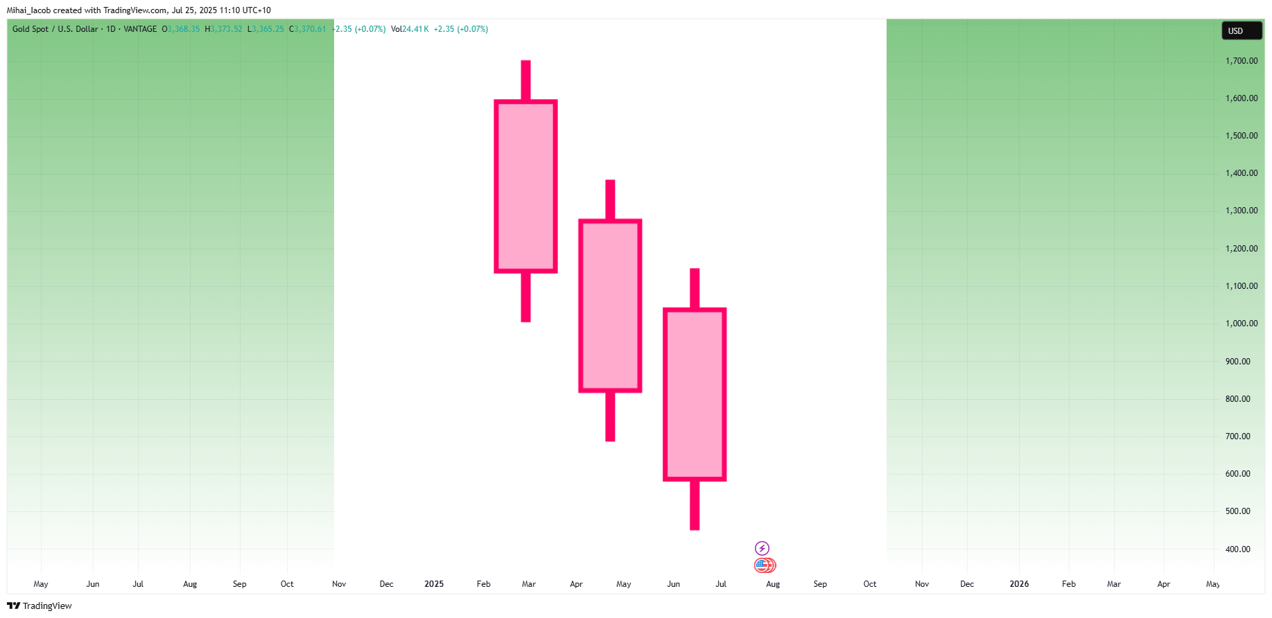 VANTAGE:XAUUSD Imagem do gráfico por Mihai_Iacob