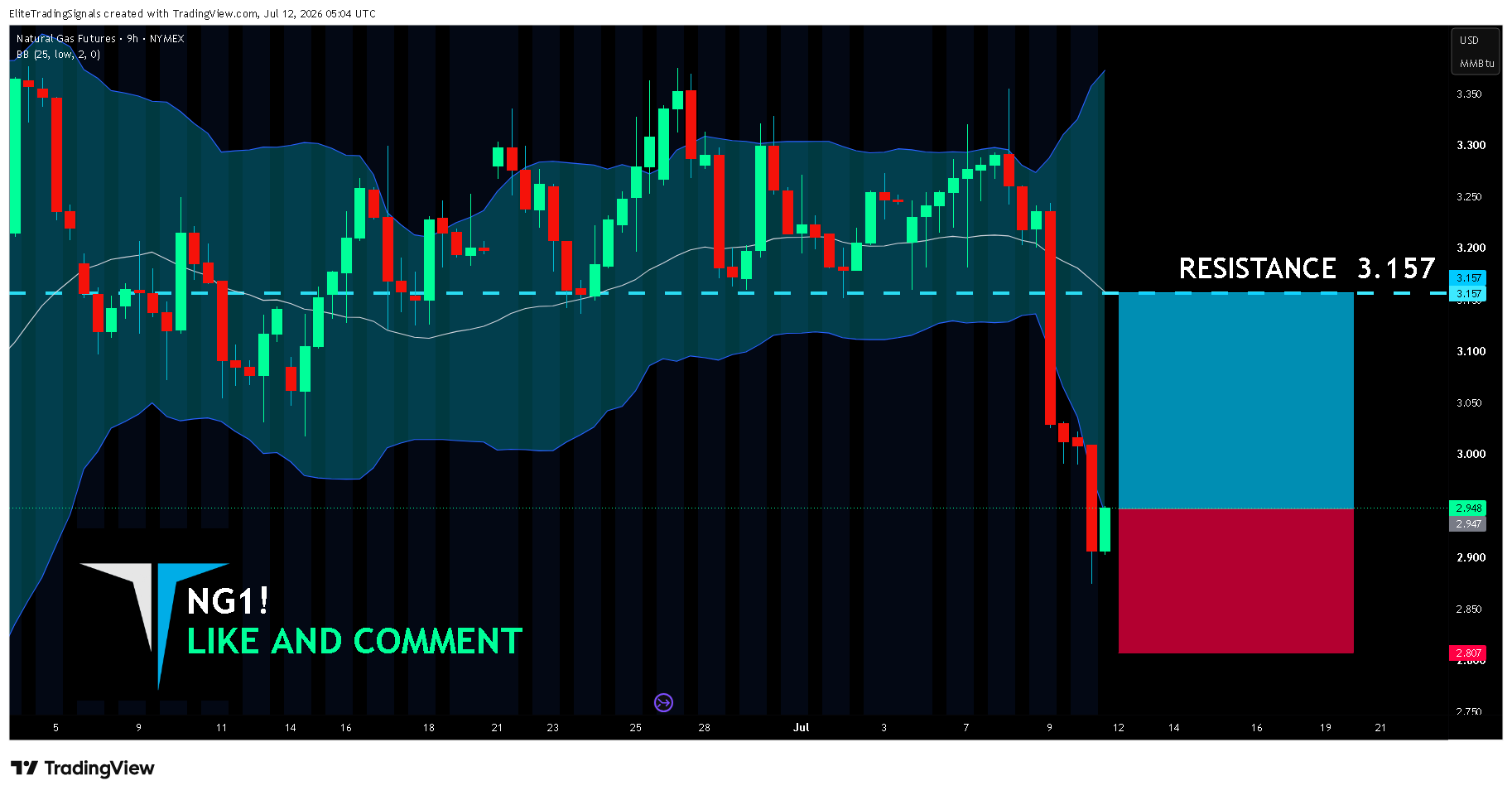 NYMEX_DL:NG1! Chart Image by EliteTradingSignals