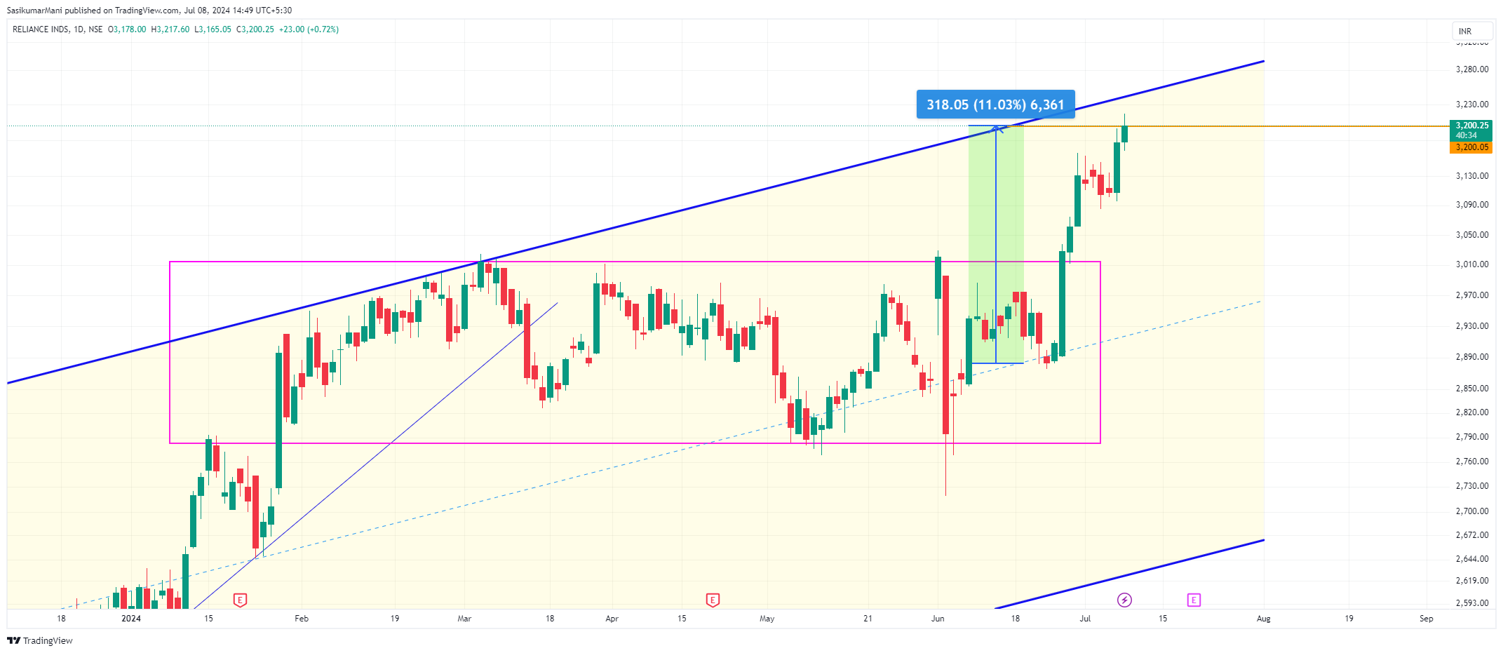 NSE:RELIANCEチャート画像 - TradingTrillionairesOfficialの投稿