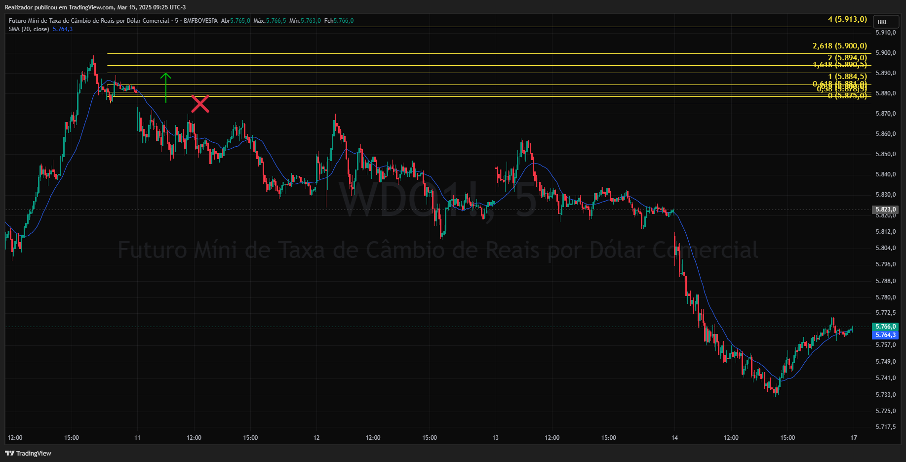 BMFBOVESPA_DLY:WDO1! Chart Image by Realizador