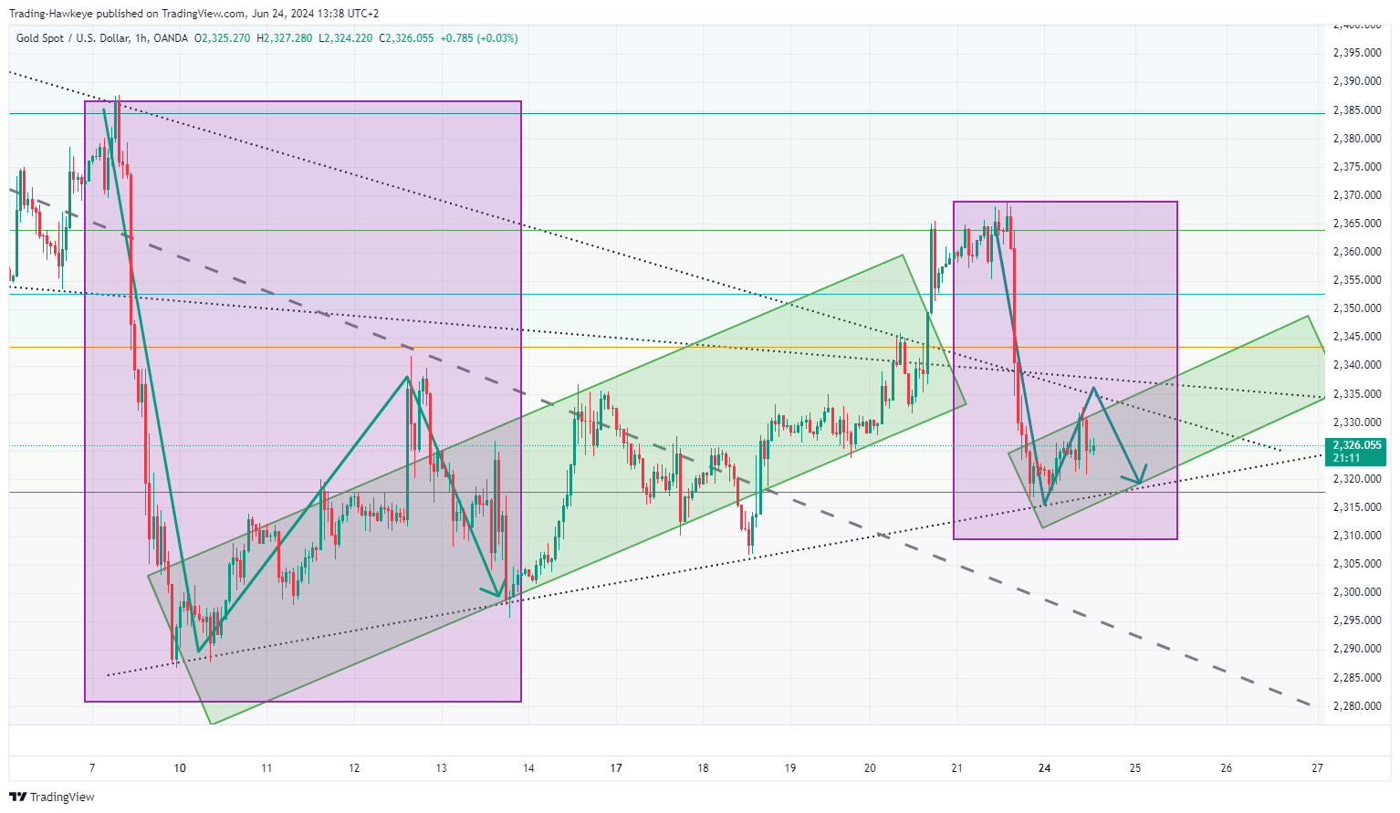OANDA:XAUUSD Chart Image by alongwineer