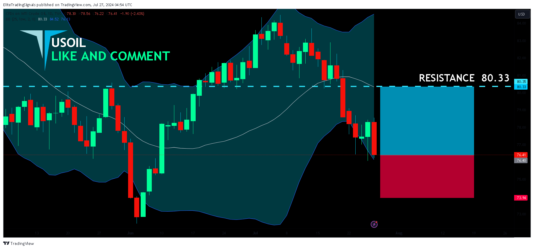 TVC:USOIL Chartbild von EliteTradingSignals