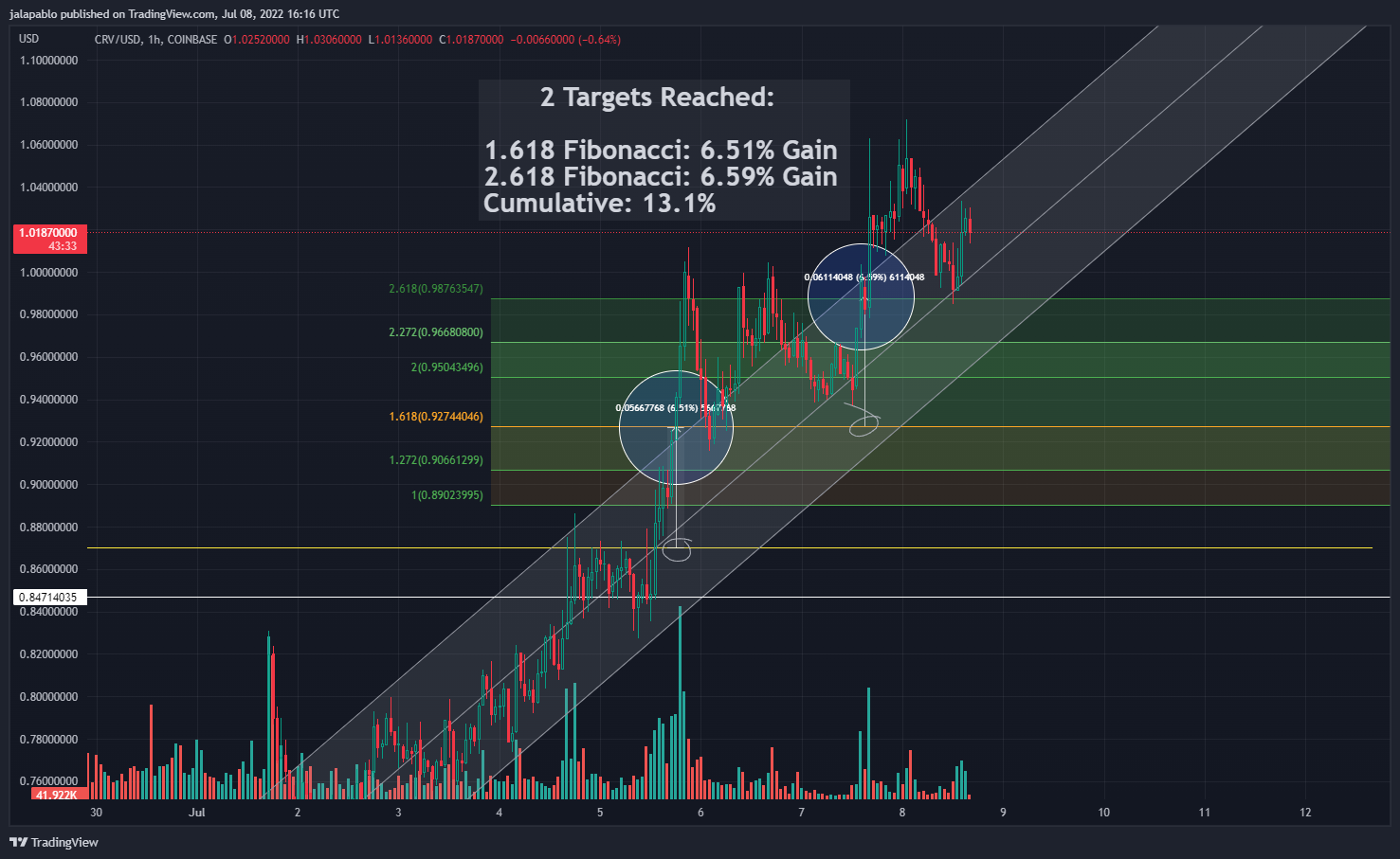 COINBASE:CRVUSD Chart Image by jalapablo